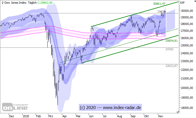 Dow Jones: Nächste Zielmarke in Reichweite