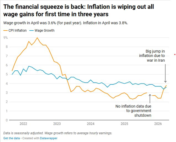 Chart showing CPI inflation outpacing wage growth (3.8% vs. 3.6%) in April, for the first time in three years.