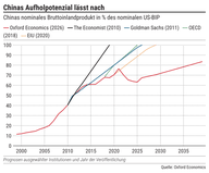 Der Chart des Tages: China verpasst den Anschluss
