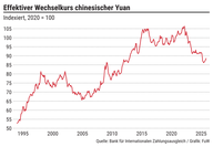 Der Chart des Tages: Währungskrieger China