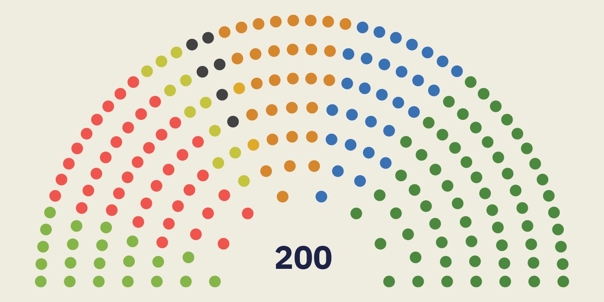 SVP ist die Siegerin des Tages | Grüne verlieren massiv | Mitte holt FDP ein
