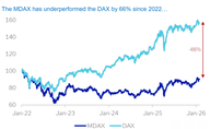 Der Chart des Tages: Die Grossen outperformen die Mittelgrossen