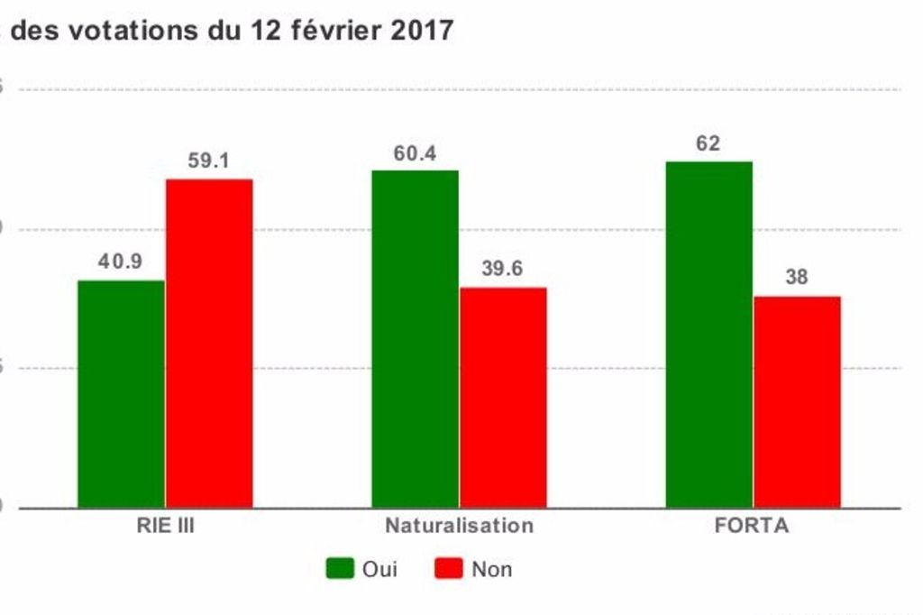 Tous les résultats des votations en un clin d'oeil