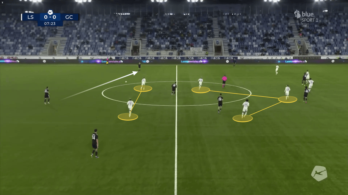 L’approche défensive de Lausanne se veut plus attentiste que celle de Lucerne. Alors que Grasshopper construit et va sur le côté, le LS reste compact à l’intérieur.