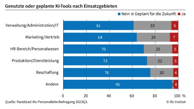 Der Chart des Tages: KI am Arbeitsplatz