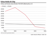 Der Chart des Tages: KI-Hype bringt teuren Kapitalverschleiss