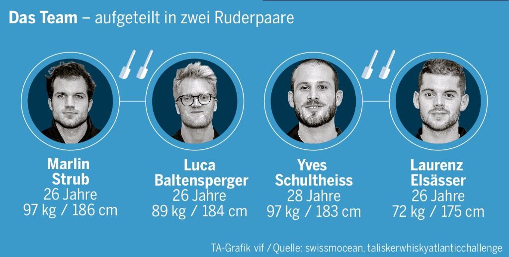 4800 Kilometer rudern: «Bireweich»