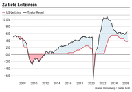 Der Chart des Tages: Das Fed hofft auf sinkende Inflation