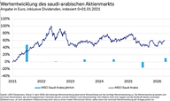 Der Chart des Tages: Saudi-Arabiens Börse floriert