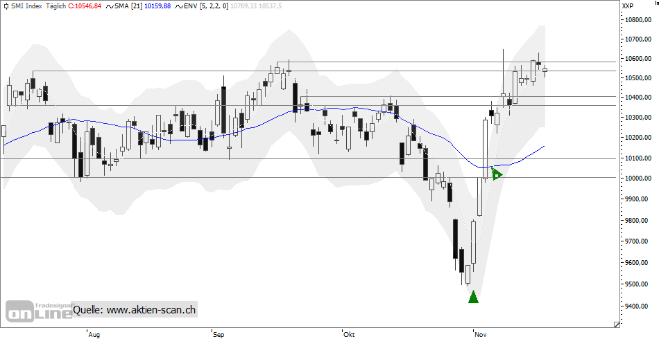 SMI: Der Markt hat wieder Potenzial
