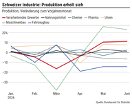 Der Chart des Tages: Die Schweiz produziert mehr