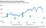 Der Chart des Tages: US-Softwaresektor im Umbruch