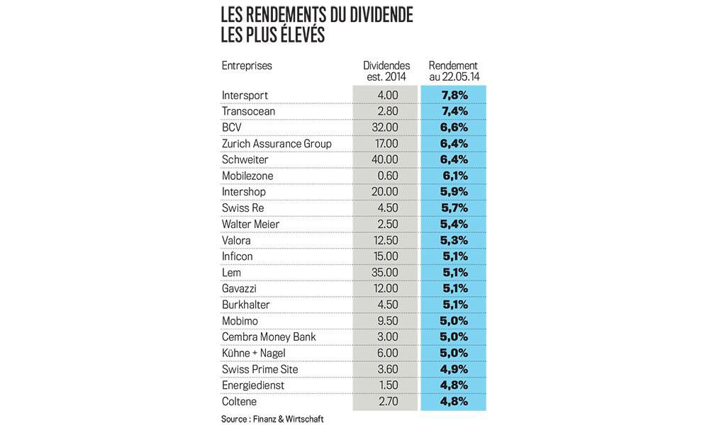 Dividendes: comment bien choisir ses titres | Bilan