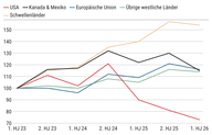 Der Chart das Tages: Wohin Chinas Exporte fliessen