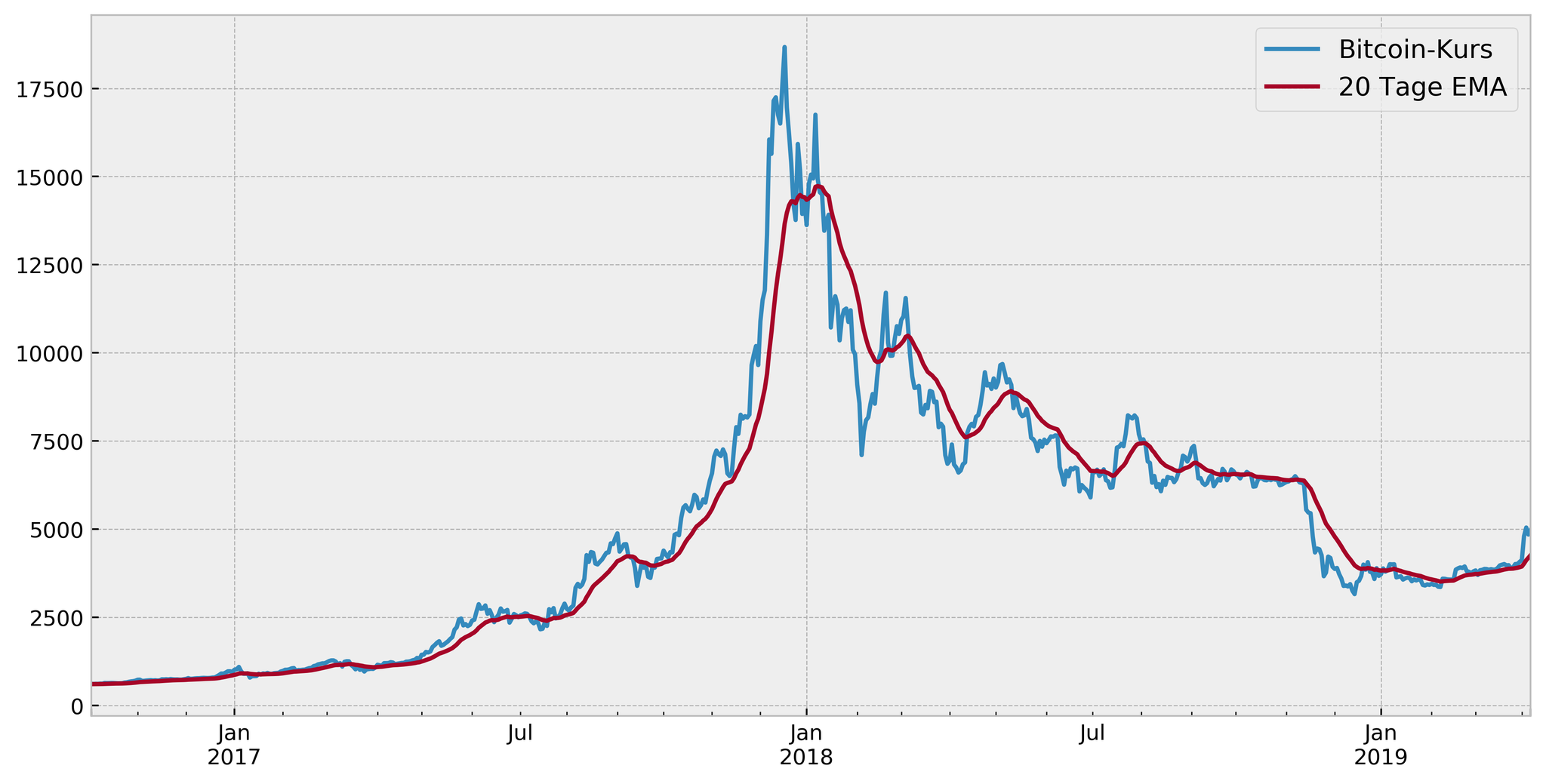 Bei Bitcoin ist der Trend dein Freund