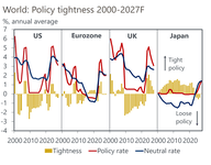 Der Chart des Tages: Weltweite Leitzinsen: neutral aber nicht stimulierend