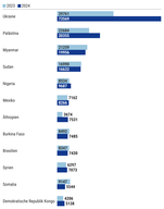 Der Chart des Tages: Bewaffnete Konflikte: 240’000 Tote in einem Jahr