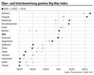 Der Chart des Tages: Ein südamerikanisches Land ist fast so teuer wie die Schweiz