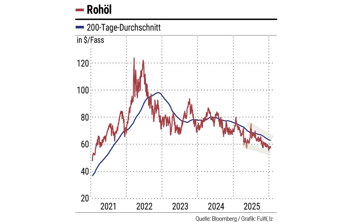 Markttechnik: Bitcoin und Rohöl