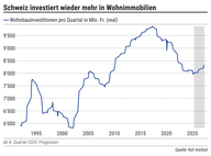 Der Chart des Tages: Wende im Schweizer Wohnbau