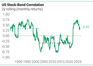 Der Chart des Tages: Schwierige Absicherung
