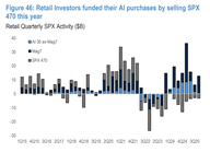 Der Chart des Tages: Kleinanleger reiten die KI-Welle