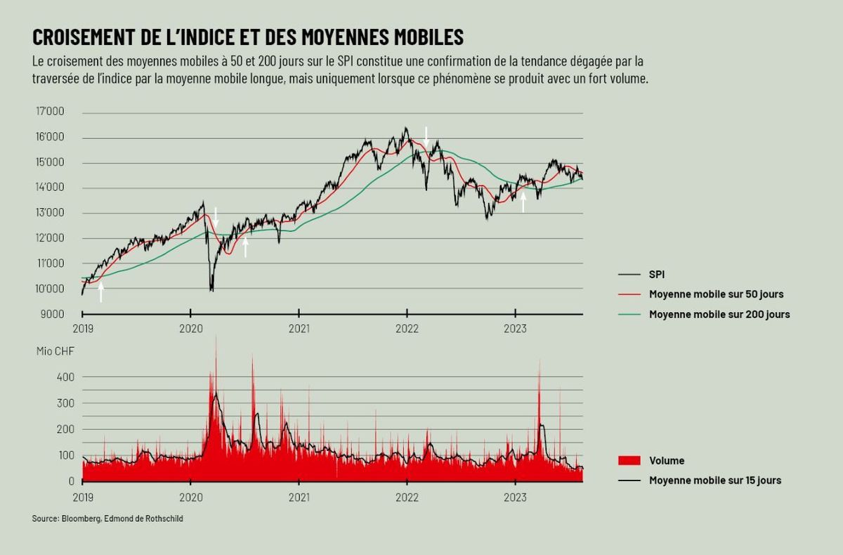 Parlons cash: Comment utiliser l’analyse technique à bon escient? | Bilan