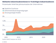 Der Chart des Tages: Unternehmen bekommen so viel Zustupf wie selten zuvor