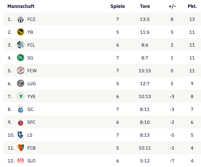 Liveticker Super League: GC – St. Gallen | Tages-Anzeiger