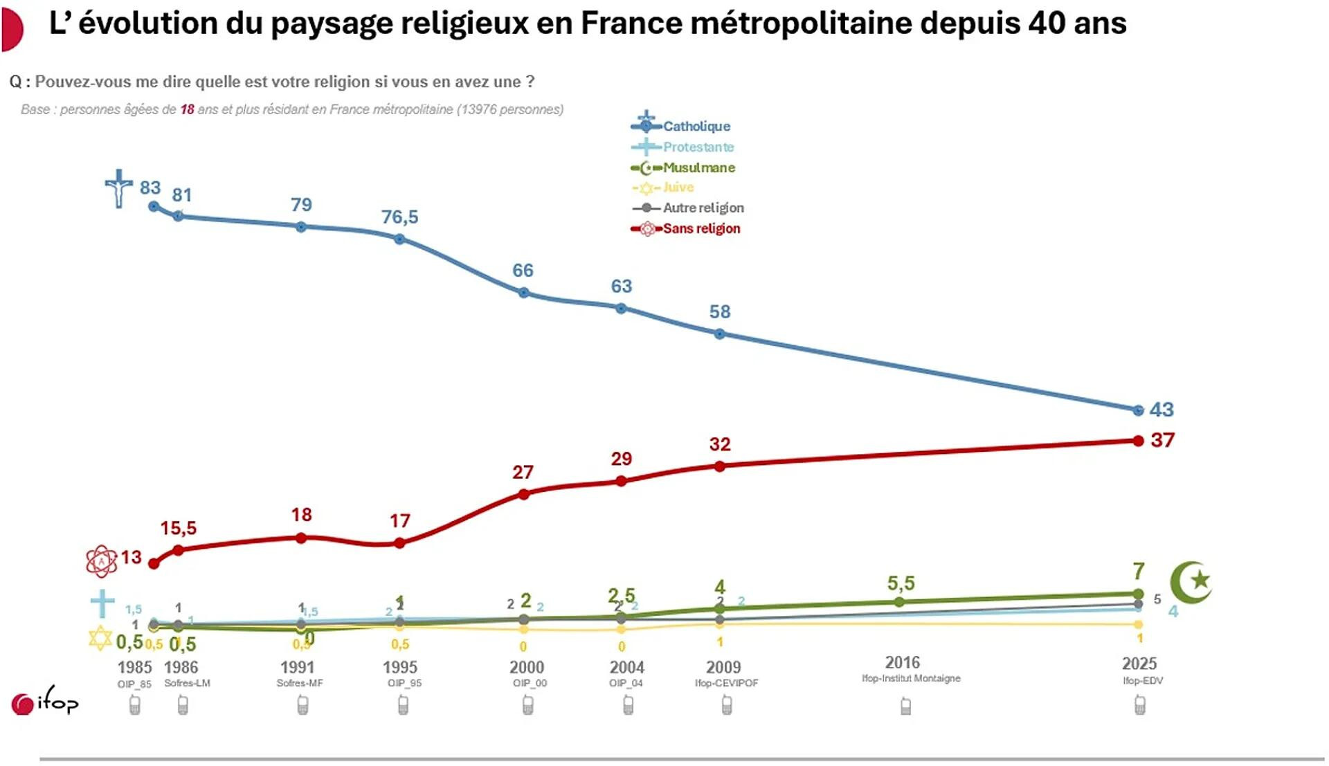 France Pourquoi Le Sondage Sur Les Musulmans Est R v lateur France Pourquoi Le Sondage Sur Les Musulmans Est R v lateur