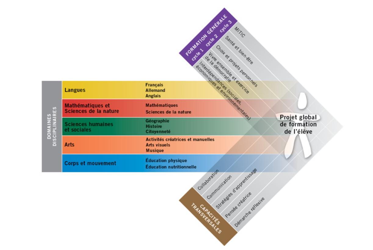 Un schéma représentant le Plan d’études romand, visible sur le site www.plandetudes.ch