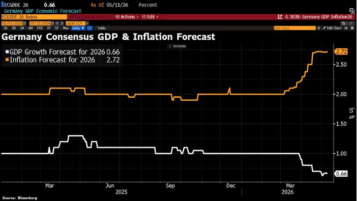 Bloomberg chart of Germany's GDP (0.66%) and inflation (2.72%) forecasts for 2026, showing rising inflation and falling growth.