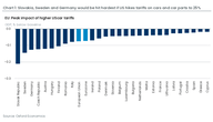 Der Chart des Tages: Hohe Autozölle – na und?