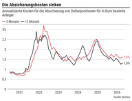 Der Chart des Tages: Es wird günstiger, den Dollar abzusichern