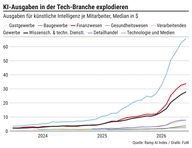 Der Chart des Tages: KI-Ausgaben der Firmen steigen rasant