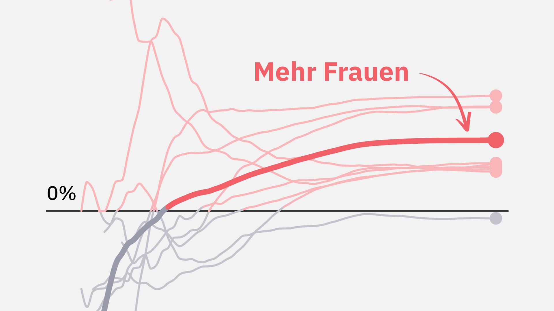 Mehr Frauen