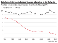 Der Chart des Tages: Neue Zukunft für die Industrie