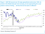 Der Chart des Tages: Für Aktien rückt die Stunde der Wahrheit näher