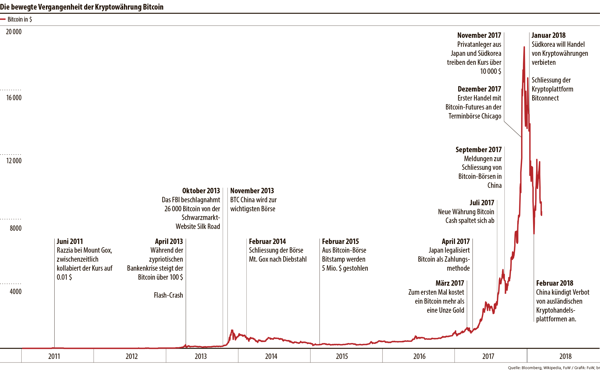 Was auf den Bitcoin-Hype folgt