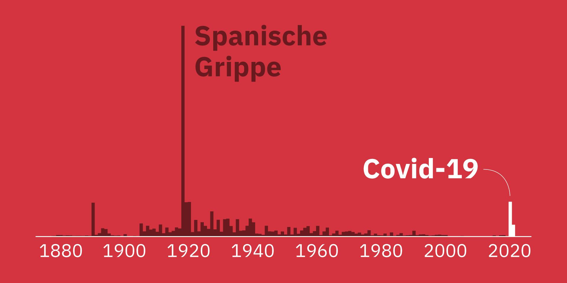Covid-19 im Vergleich mit Grippe-Pandemien in der Schweiz, 1877–2021