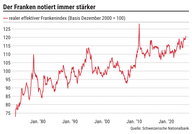 Der Chart des Tages: Frankenaufwertung ohne Ende