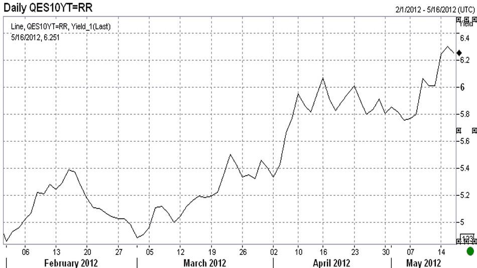 Verlauf Renditen zehnjährige Staatsanleihen Spanien. Aktueller Stand: 6,25%.