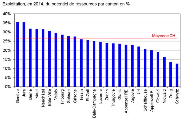La pression fiscale reste lourde en Suisse romande