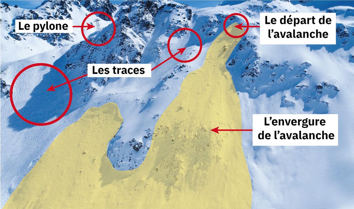 L’avalanche déclenchée par des skieurs mercredi est impressionnante par sa taille mais donne aussi de nombreuses explications.