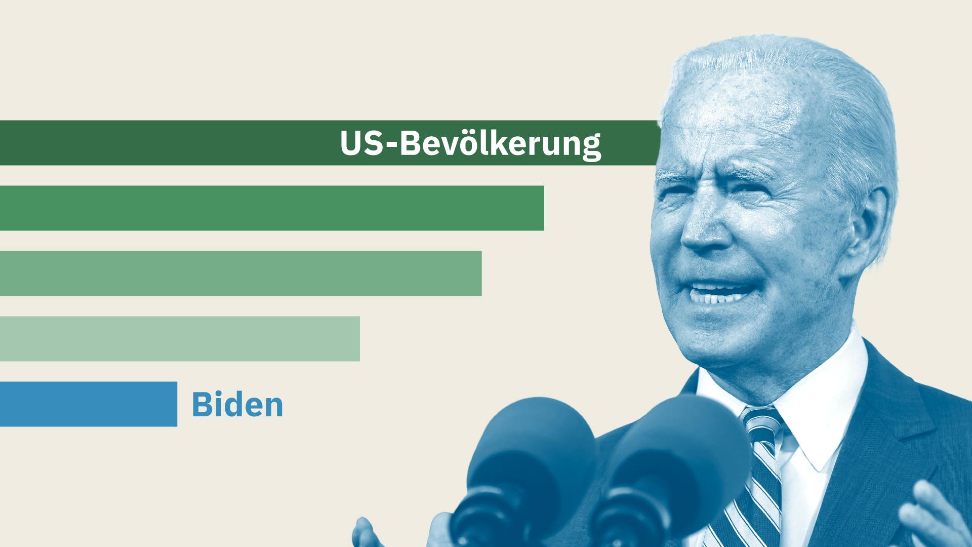 Nur 24 Prozent stimmten für Biden