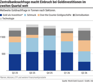Der Chart des Tages: Zentralbanken kaufen wieder Gold