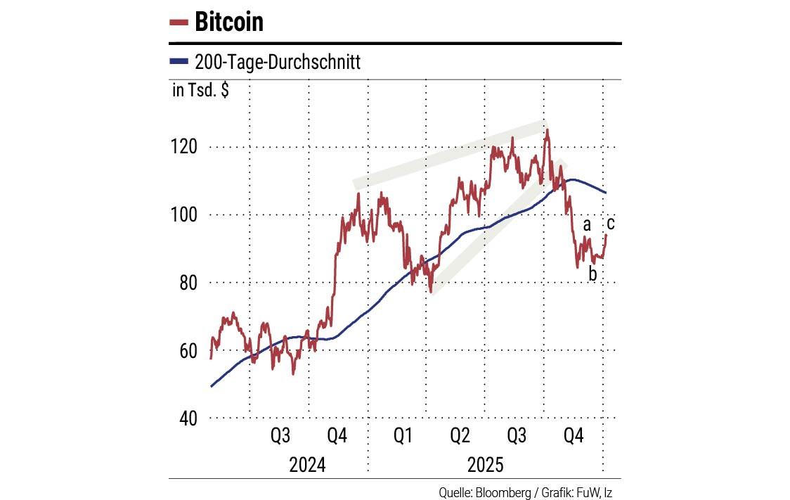 Markttechnik: Bitcoin und Rohöl