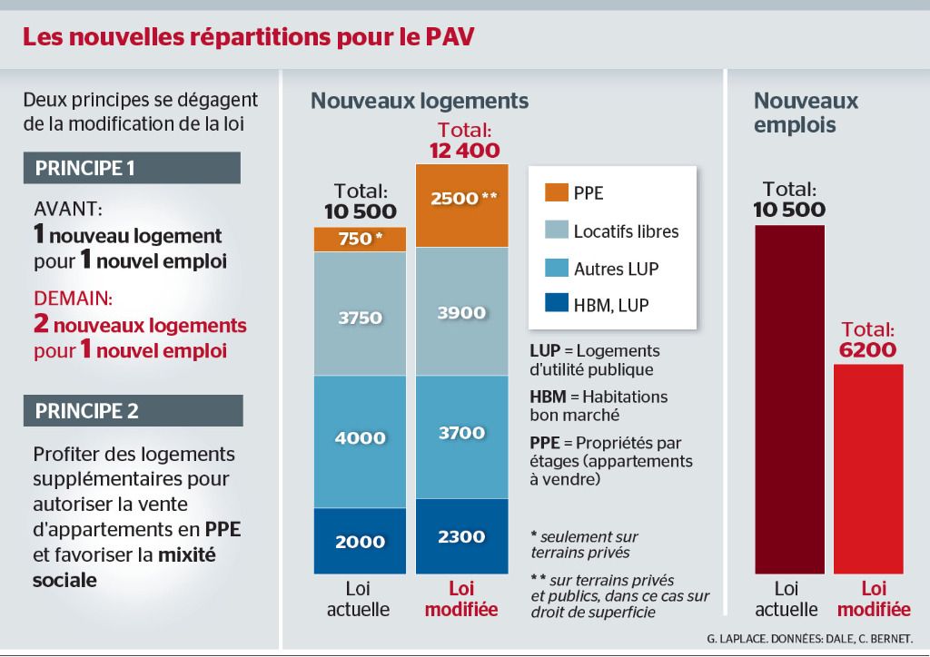 A la Praille, l’Etat dérégule pour bâtir des PPE. Grincements