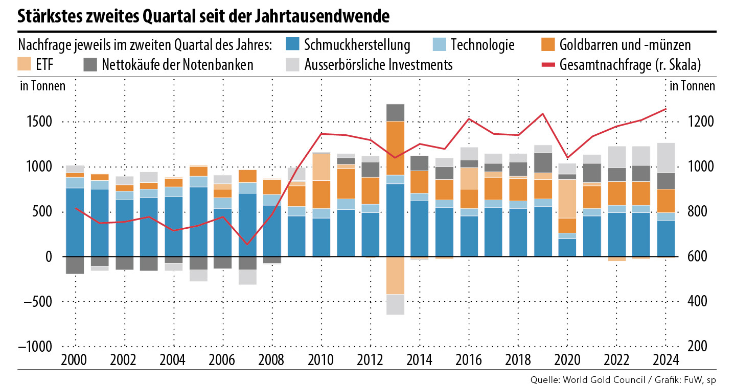 Goldpreis: Was Gold zum Allzeithoch verholfen hat