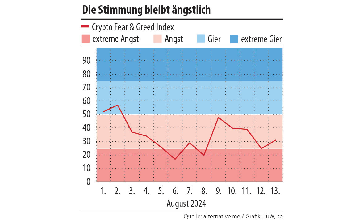 Kryptowährungen: zwischen Gier und Angst